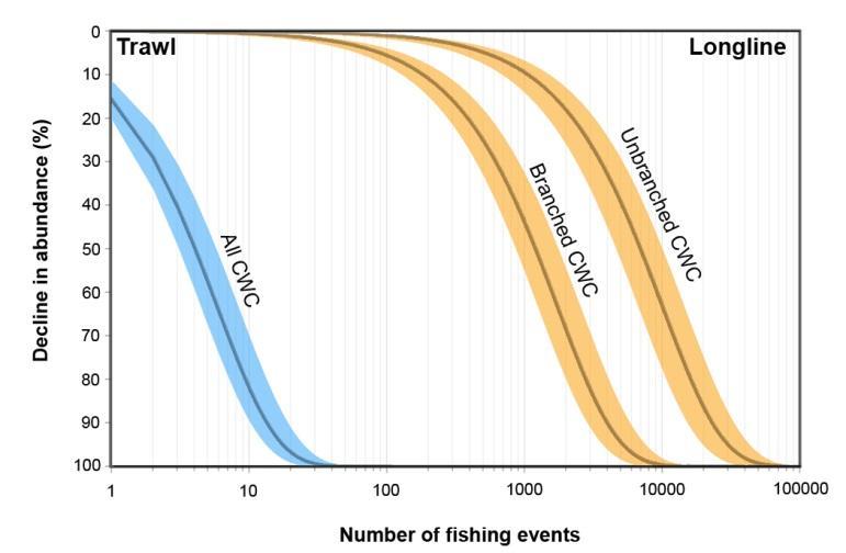 Compared with the known impact of bottom trawling A total of longlines would remove 90% of the initial density of branched and unbranched cold-water corals A total of