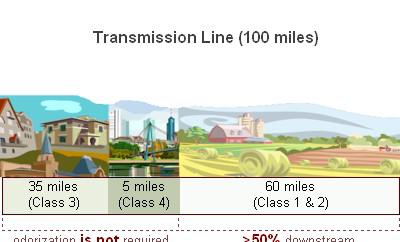 Transmission Lines At least 50% of the length of the line DOWNSTREAM from that location is class 1 or 2. 2 miles Begin here Class 3 4 miles 14 miles 20 miles (total) Flow Direction 192.