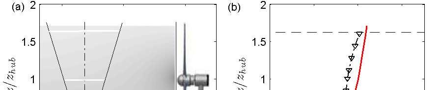 79 Figure 4.8: (a) PIV measurement of the mean velocity field upwind of the turbine model. (b) Comparison between the mean velocity profile x/d = 0.