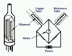 Pressure Measurement Thermocouple or TC guage. 10 to 10-3 torr range. A hot filament loses heat to gas in system. TC measures temperature of filament. Pirani.