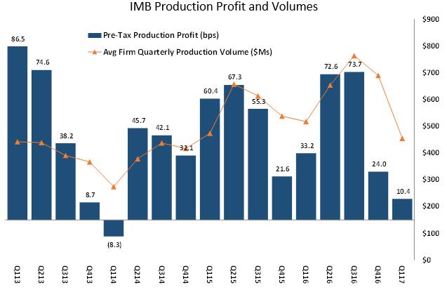 IMB Volume, Profits Down in Q1 Source: MBA s Quarterly