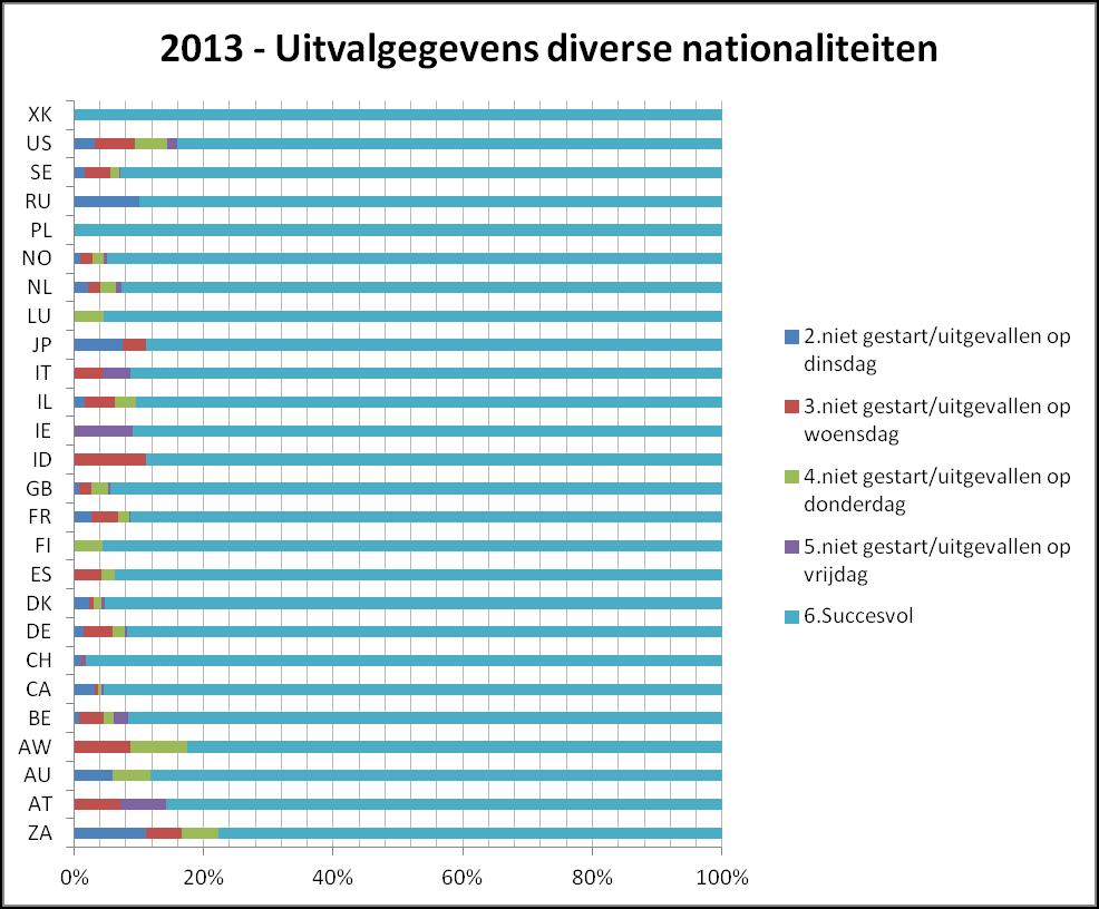 2013- Drop out data diverse nationalities Translation: Succesvol Uitgevallen Dinsdag Woensdag Donderdag Vrijdag