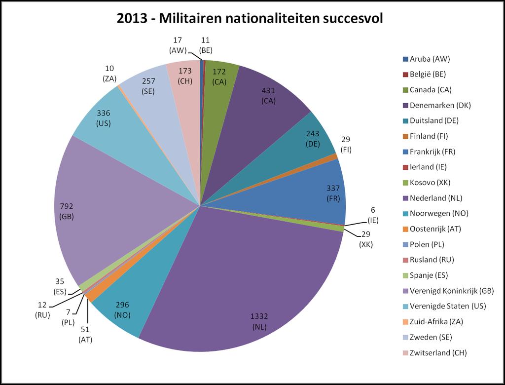2013 military nationalities successful The graph 2013 Military nationalities succesful includes all nationalities of military participants who were represented with at least 7 persons during the 97th
