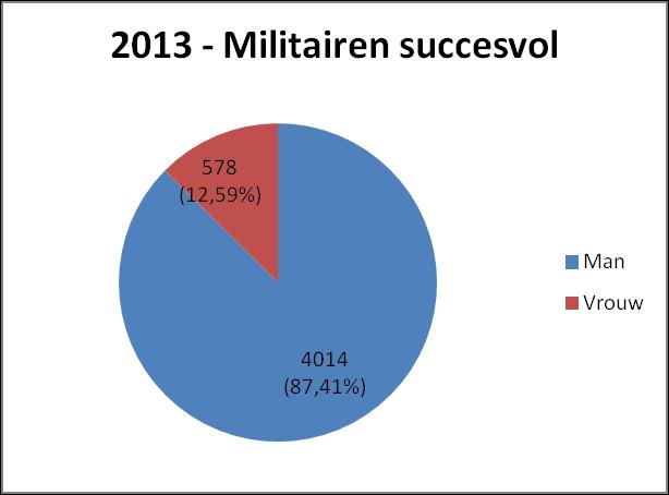2013 military participants signed in 2013 military participants successful