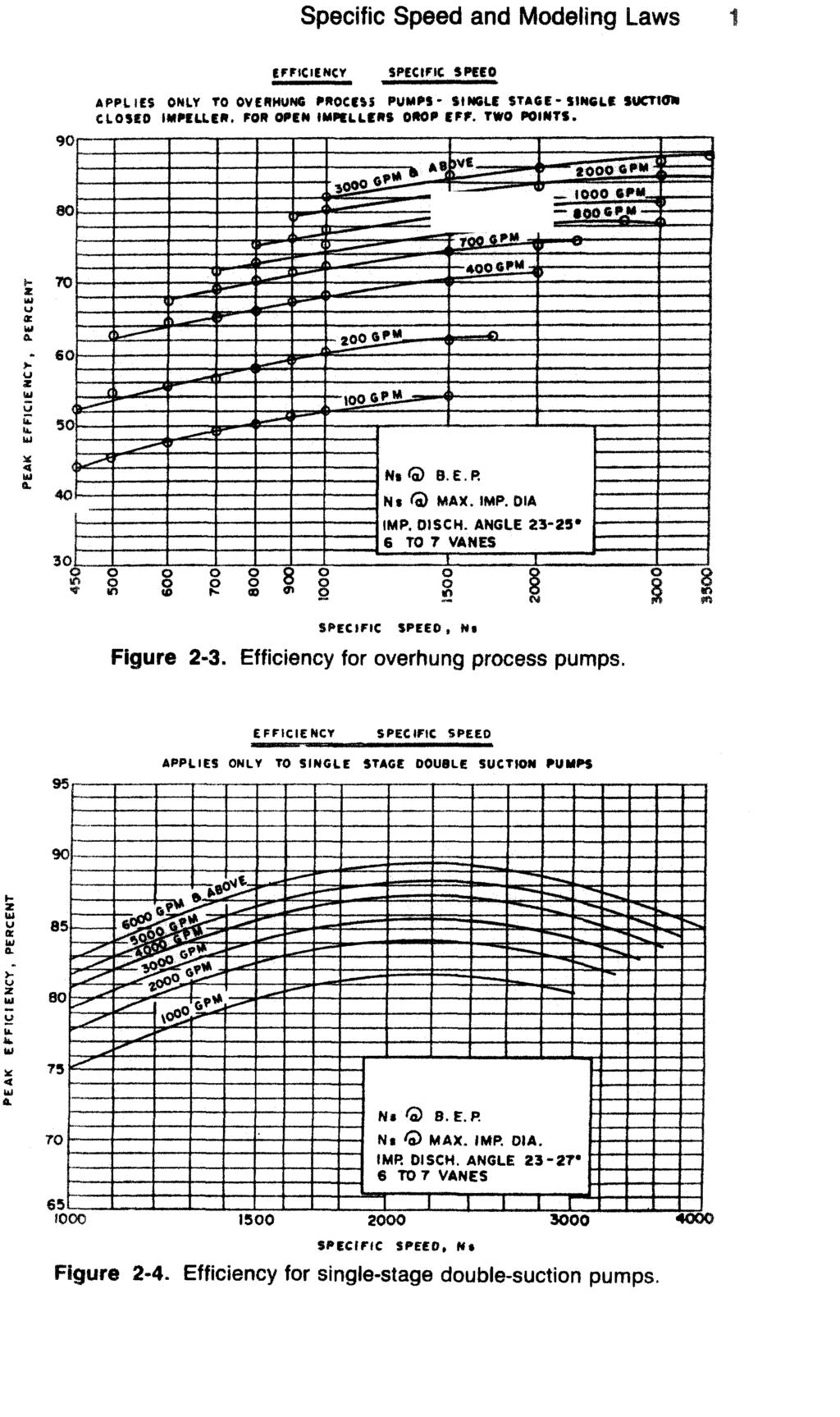 Specific Speed and Modeling Laws 17 Figure 2-3.
