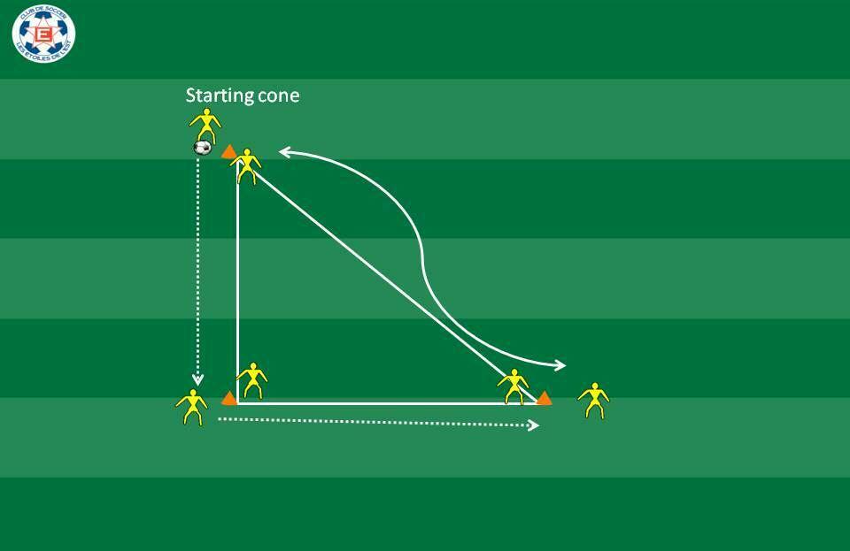 Triangle Passing Setup a Triangle of 10 yards Players working are on the outside of the triangle and resting players on the inside 1st player passes to 2nd and runs to 2nd cone 2nd receives the ball