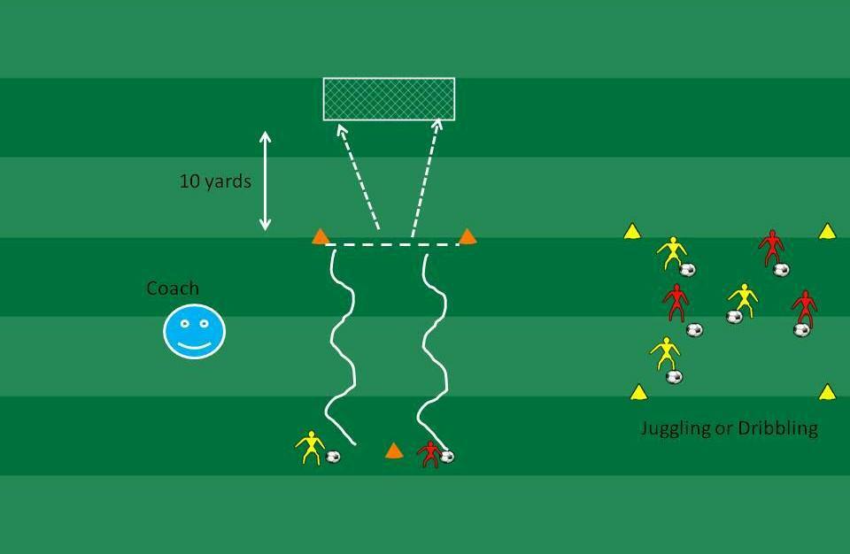 Shooting Races Setup as in the diagram 1 Player from each team lines up at starting cones 10 yards away from shooting line On command they dribble and shoot the ball at goal from the shooting line