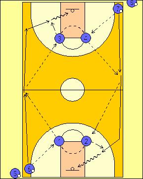 Full Court Passing (Age Level Junior High +) Drill Purpose This drill is designed to help your players control their passes even when running down the court at high speeds.