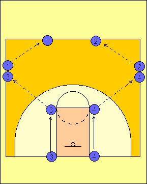 When the whistle blows, the first player in each line will sprint to the free throw line and make a 180 degree turn, thus facing the baseline.