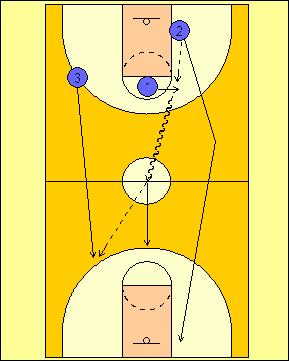 4. The first wing player will rebound the ball and get the ball back to the point guard. 5. The point guard will then dribble up to the half court line and pass the ball back to the initial shooter.