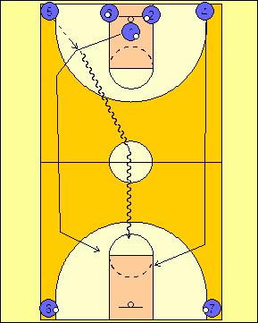 Fast Break Shooting (Age Level Junior High +) Drill Purpose This drill will help teach players to quickly run down the court on transition and improve their ability to make transition jump shots