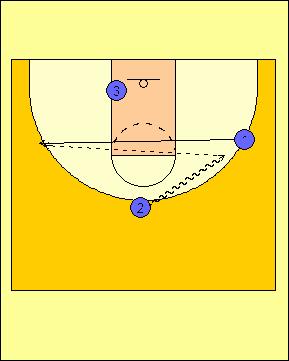 Two Ball Shooting: Skip Passes (Age Level High School +) Drill Purpose This drill is designed to teach players how to use the skip pass to become a serious three point threat. Instructions 1.
