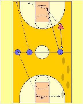 This player will be on the opposite side of the other two players. 2. The group of two players will shuffle to the half court line, throwing chest passes to each other the whole way.