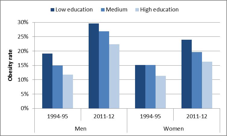 2. Overweight and obesity are more common in men, but larger social disparities exist in women (vis-à-vis socioeconomic status). Education-related disparities are somewhat consistent across genders.