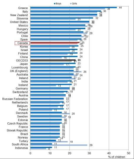 B. CHILDREN 6. Child overweight is high in Canada compared to other OECD countries.