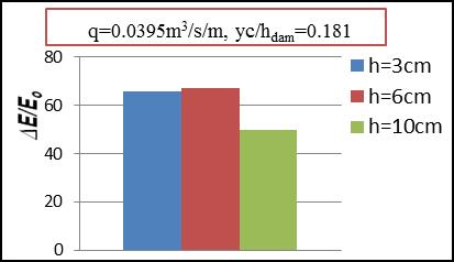 5yc + Hdam, E1=y 1+ V1 ^2/2g And none dimensioned energy loss has been defined as bellow : ( E)/E0=(E0-E1)/E0 (4) ii) At angle=40 0 Figures (3,4,5 and 6) shows the percentage of energy dissipation,