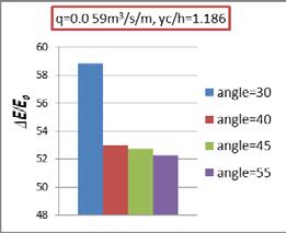 ii) For (h=6cm), the results of experimental
