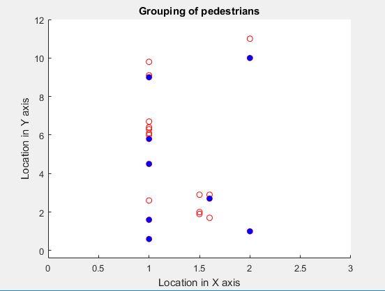 pedestrians. This process iterates until all pedestrians are grouped.