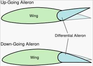 Secondary effects of controls-effect of ailerons (cont).