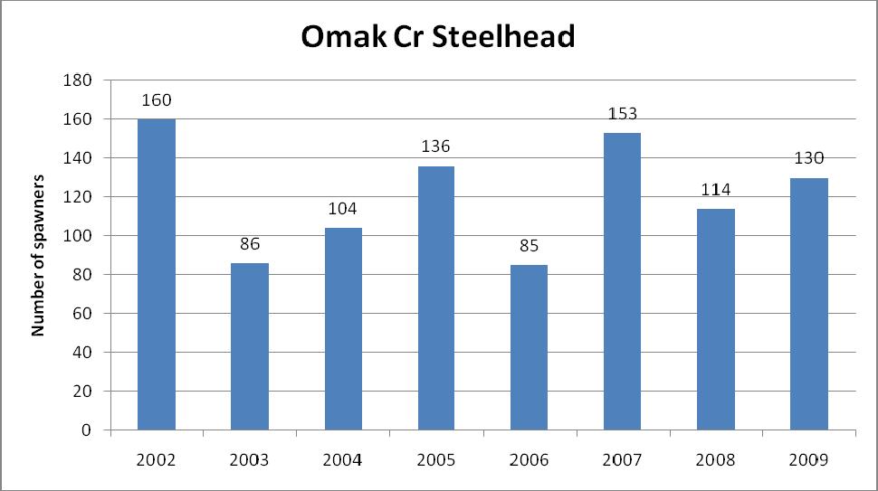 Okanogan Basin Steelhead Redd Surveys 2009 Figure 15. Run timing of summer steelhead at the Omak Creek trap, 2005 2009.