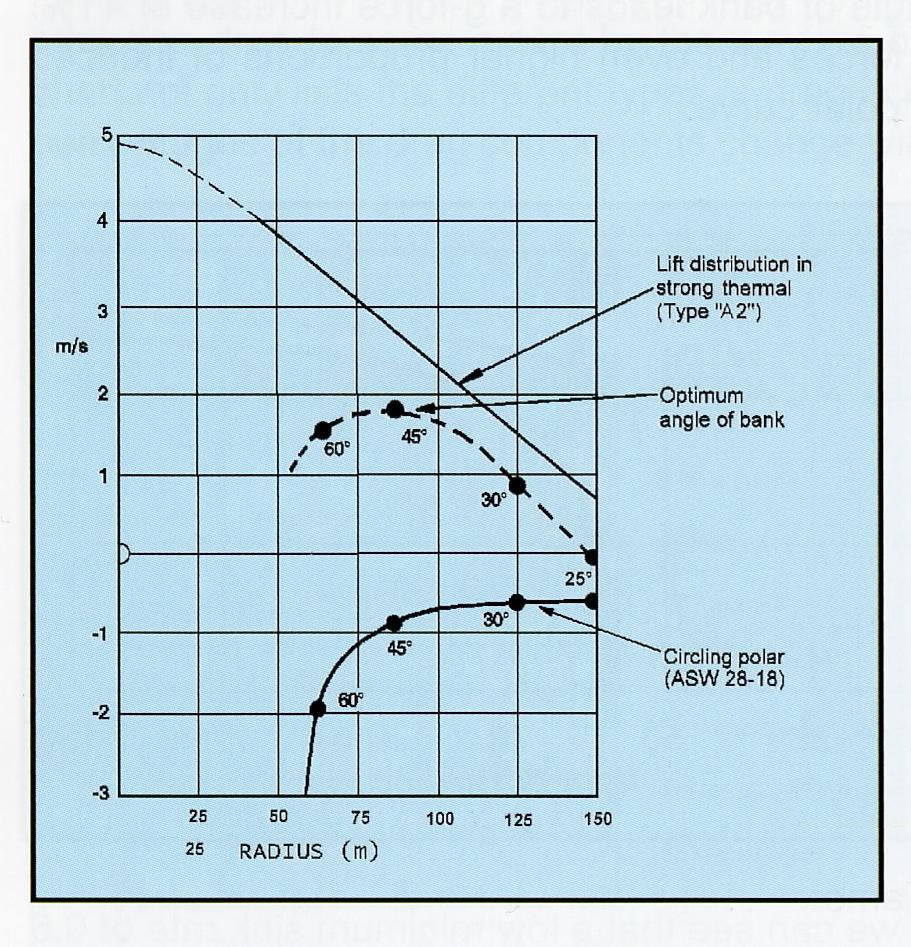 Bank Angle Narrow Thermal The summation of the Circling Polar curve and the Lift