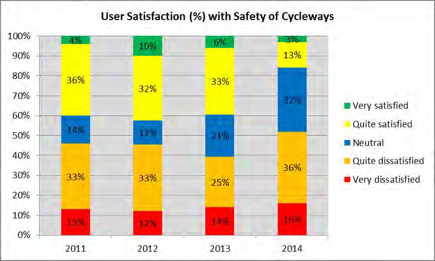 Figure 8 RMS user satisfaction with safety of cycleways Many Wellington residents do not consider that cycling is currently a viable travel choice.
