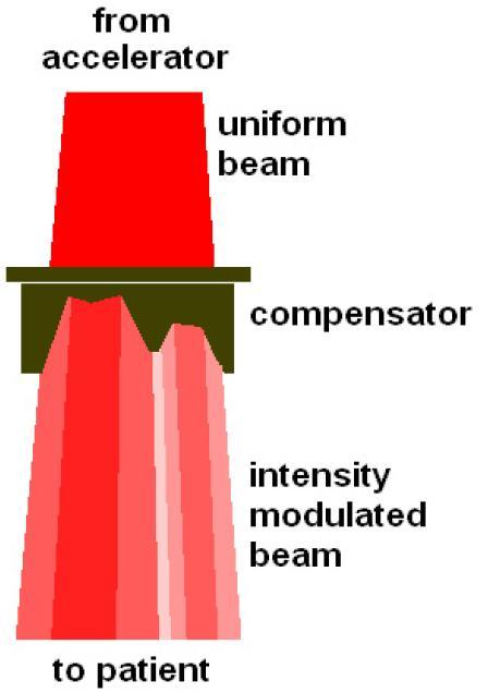 Compensators another way to modulate the beam Conceptually simple Typically made of brass