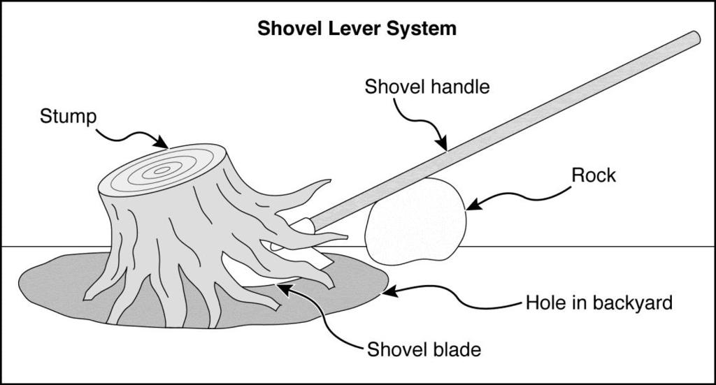 Steps to do the Plan: 1. Move the rock close to the stump. 2. Put the shovel blade under the stump and rest the handle on top of the rock, as shown in the Diagram of Solution. 3.