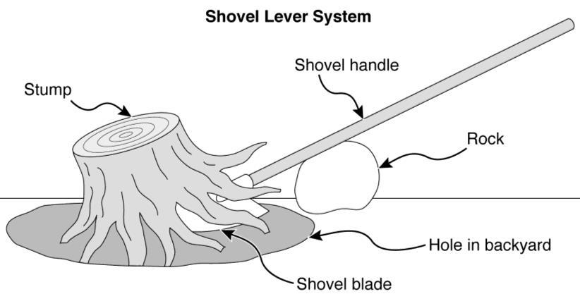 5 Explain how the Shovel Lever System, shown in the box, allows Brian to lift the heavy stump.