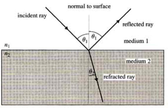 DEFINE: refraction = the change in direction of a wave when travelling from one media to another due to a change in speed of the wave. ALL WAVES REFRACT. f does not change, but v does.