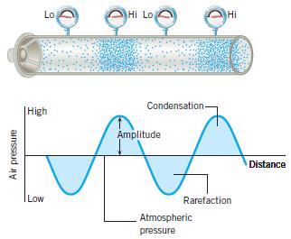 Lighter spring = faster wave speed Hot air carries sound more quickly than cold! DEMOS: Musical instruments.