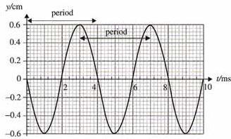 Source: Physics for the IB Diploma, 5 th Ed, Tsokos EXAMPLE 5 A radio wave, a form of electromagnetic wave, has a frequency of 99.5 MHz (99.5 x 10 6 Hz). What is its wavelength? [3.