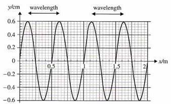GRAPHS OF WAVES A. DISPLACEMENT-TIME GRAPHS x-axis = UNITS OF TIME peak to peak or trough to trough = T From this graph: T =? f =? A =? v =? B.