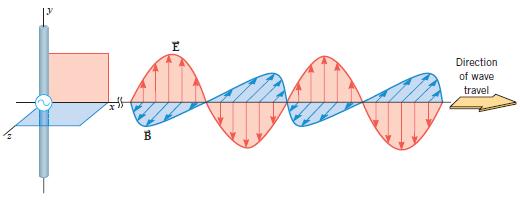 Source: Physics, 8 th Ed, Cutnell & Johnson EM waves are created by an oscillating electric charge which produces varying electric and magnetic field at right angles to each other.