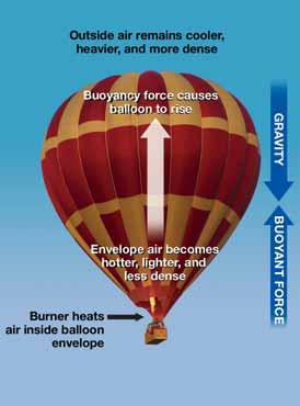 The science behind hot-air balloons Several months later, the Montgolfier brothers of France made a balloon of paper and silk. This flight carried two men for 25 minutes across 5½ miles.