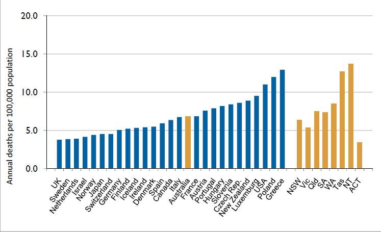 2009 fatality rates for OECD and Australian