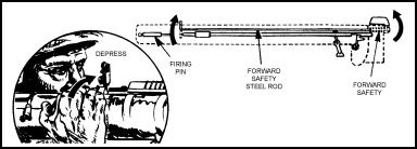 Figure 3-8. Cocking lever. c. Forward Safety.