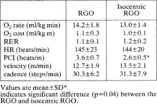 7±15.2 months. Two subjects were complete paraplegics and the other two subjects were motor incomplete paraparetics. The mean ±SD for measurements of gait performance are given in Table 2.