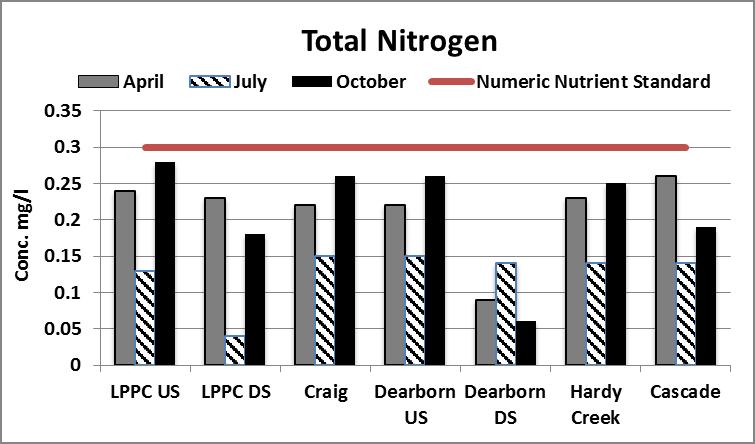 3.6 Missouri River Water Chemistry Total nitrogen and phosphorus levels for all seasonal samples were below MDEQ s numeric