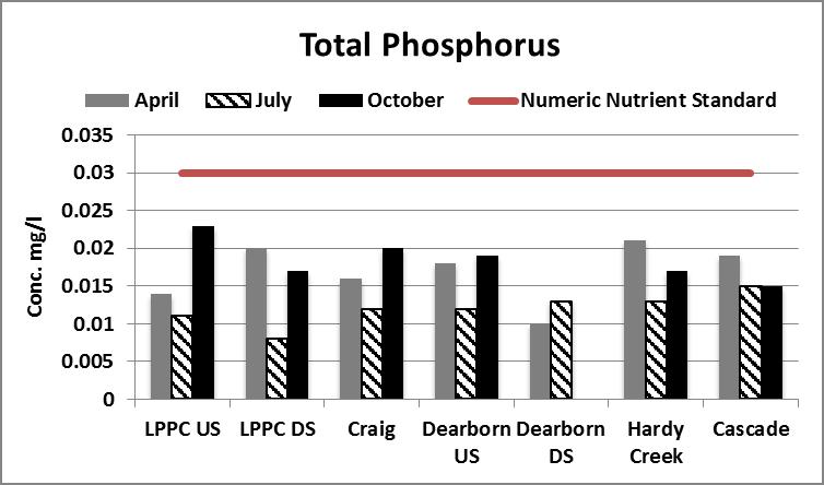 Heavy metals copper (Cu), lead (Pb) and iron (Fe) were detected in the highest levels in the Missouri River downstream