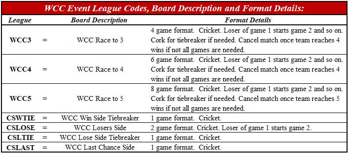 17 Men s Elite and Gold Finale: Winner s Side: Race to two 501 Freeze / Cricket. Tiebreaker, Choice. Loser s Side: Race to two 501 oi/oo / Cricket.