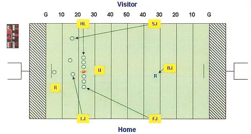 4.4 PUNT FIGURE 18 PUNT Referee The alignment and responsibilities are same as 5-man mechanics. Umpire The alignment and responsibilities are same as 5-man mechanics.