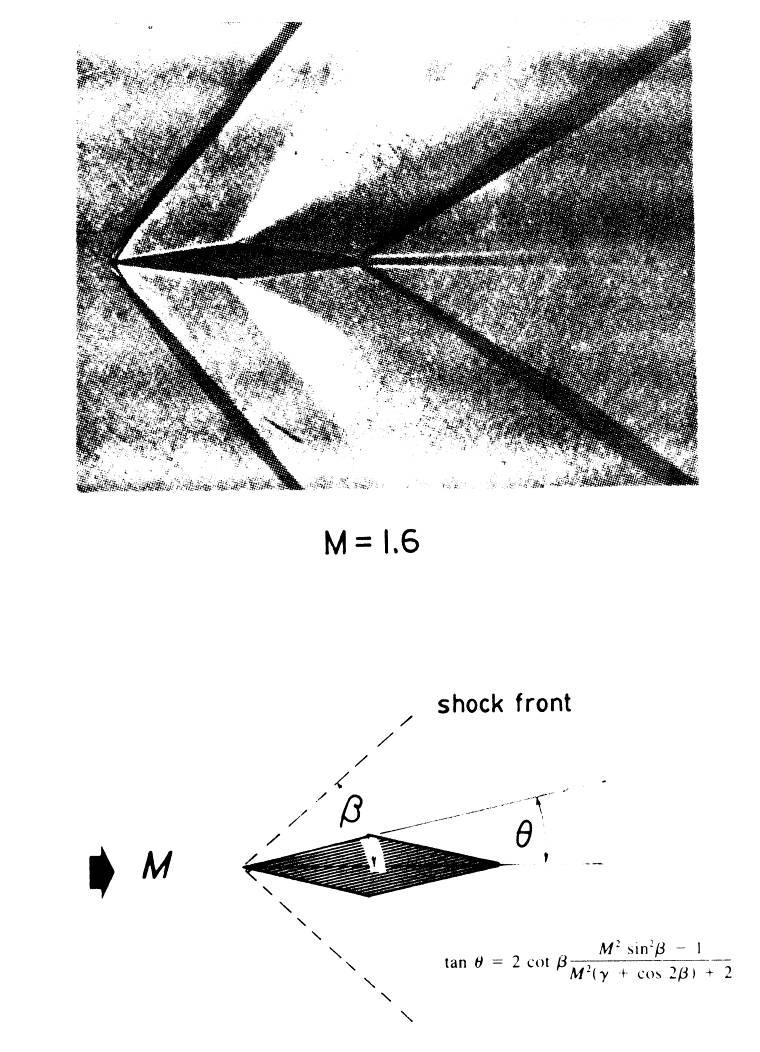 An example where the Schlieren technique has been used to examine the flow conditions around a double wedge is shown in Fig. 9. Intuitively one would suspect the shock angle depicted in Fig.
