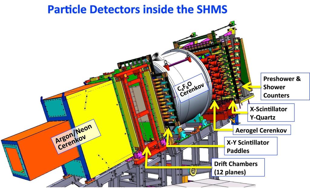 SHMS Detector Stack Drift Chambers are tracking detectors Calibration is necessary for high precision particle track