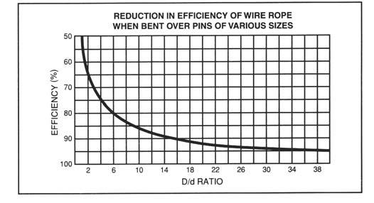 3 This D/d ratio is applied to wire rope slings to assure that the strength in the body of the sling is at least equal to the splice efficiency.