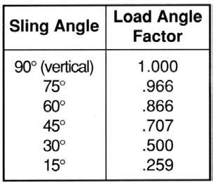 WORKING LOAD LIMITS FURTHER EXPLANATIONS AND CAUTIONS IF LIFTING ANGLES ARE INVOLVED 1 Numerical values published for Breaking Strength and Working Load Limit in the catalog are very specific in one