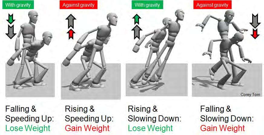 Figure 12: Weight changes as a character: crouches down, pushes upward, flies in the air, and settles on landing.