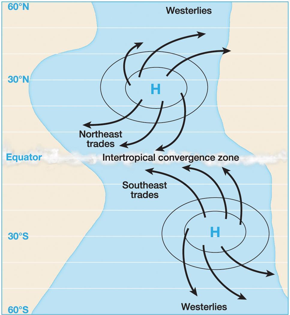 The General Circulation of the Atmosphere Components of the general circulation (cont.