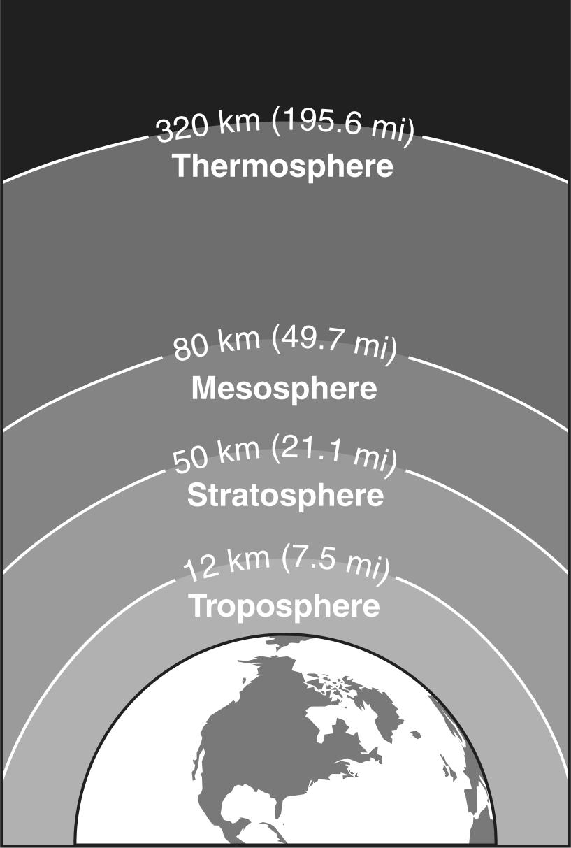 8. The diagram below shows layers of Earth s atmosphere. Which layer of the atmosphere has clouds and weather?. troposphere.