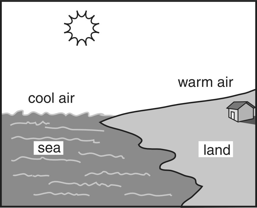 17. The picture below shows a place where air currents will form due to the uneven heating of Earth. In which direction will air currents most likely move?. straight down over the land.